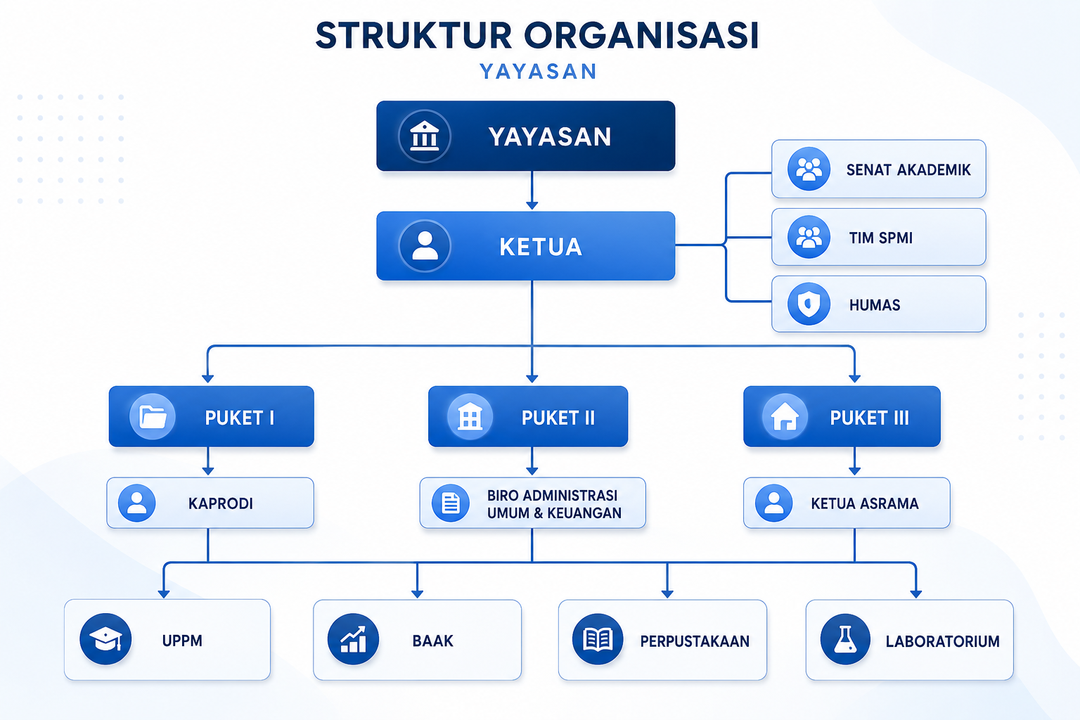 Struktur Organisasi STT Kalam Mulia